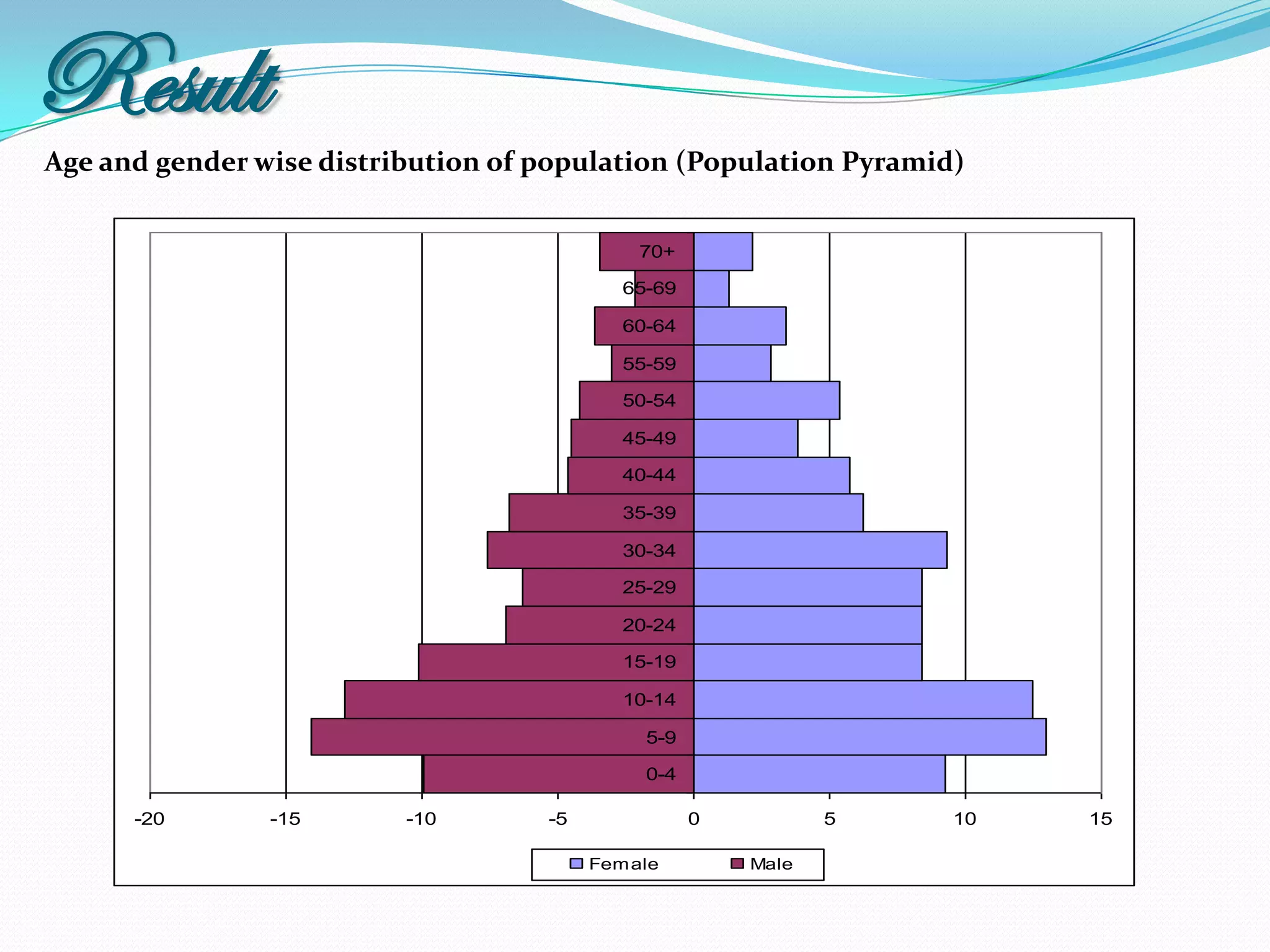 Result
Age and gender wise distribution of population (Population Pyramid)


                                              70+

                                            65-69

                                            60-64

                                            55-59

                                            50-54

                                            45-49

                                            40-44

                                            35-39

                                            30-34

                                            25-29

                                            20-24

                                            15-19

                                            10-14

                                              5-9

                                              0-4

      -20       -15       -10       -5              0          5   10   15

                                         Fem ale        Male
 