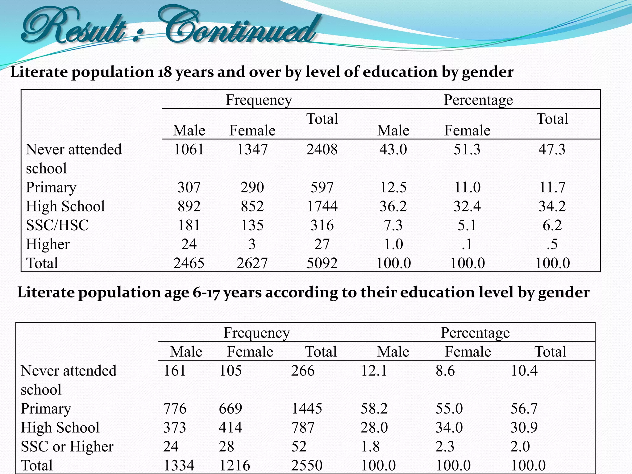Result : Continued
Literate population 18 years and over by level of education by gender
                              Frequency                      Percentage
                                          Total                             Total
                      Male    Female                Male     Female
  Never attended      1061     1347       2408      43.0      51.3          47.3
  school
  Primary              307     290        597       12.5       11.0         11.7
  High School          892     852        1744      36.2      32.4         34.2
  SSC/HSC              181     135        316        7.3        5.1          6.2
  Higher               24       3          27        1.0        .1           .5
  Total               2465     2627       5092      100.0     100.0        100.0
Literate population age 6-17 years according to their education level by gender

                              Frequency                      Percentage
                     Male     Female      Total     Male     Female         Total
 Never attended     161      105        266       12.1      8.6         10.4
 school
 Primary            776      669        1445      58.2      55.0        56.7
 High School        373      414        787       28.0      34.0        30.9
 SSC or Higher      24       28         52        1.8       2.3         2.0
 Total              1334     1216       2550      100.0     100.0       100.0
 
