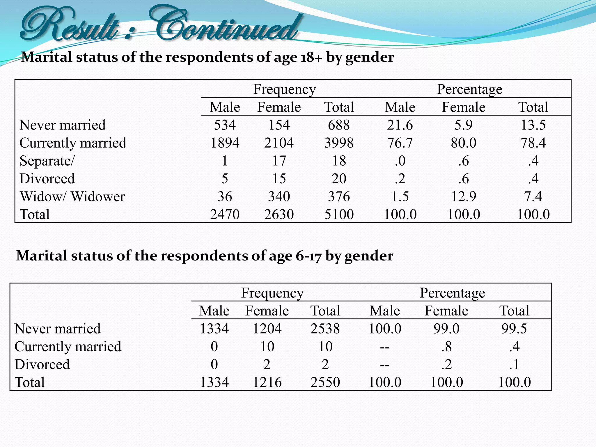 Result : Continued
 Marital status of the respondents of age 18+ by gender

                                 Frequency                       Percentage
                            Male Female      Total     Male       Female    Total
Never married                534   154       688       21.6         5.9      13.5
Currently married           1894   2104      3998      76.7        80.0      78.4
Separate/                     1     17        18        .0          .6        .4
Divorced                      5     15        20        .2          .6        .4
Widow/ Widower               36    340       376        1.5        12.9      7.4
Total                       2470   2630      5100      100.0       100.0    100.0

Marital status of the respondents of age 6-17 by gender

                               Frequency                       Percentage
                          Male Female      Total     Male       Female    Total
Never married             1334   1204      2538      100.0        99.0     99.5
Currently married           0     10        10         --          .8       .4
Divorced                    0     2          2         --          .2       .1
Total                     1334   1216      2550      100.0       100.0    100.0
 