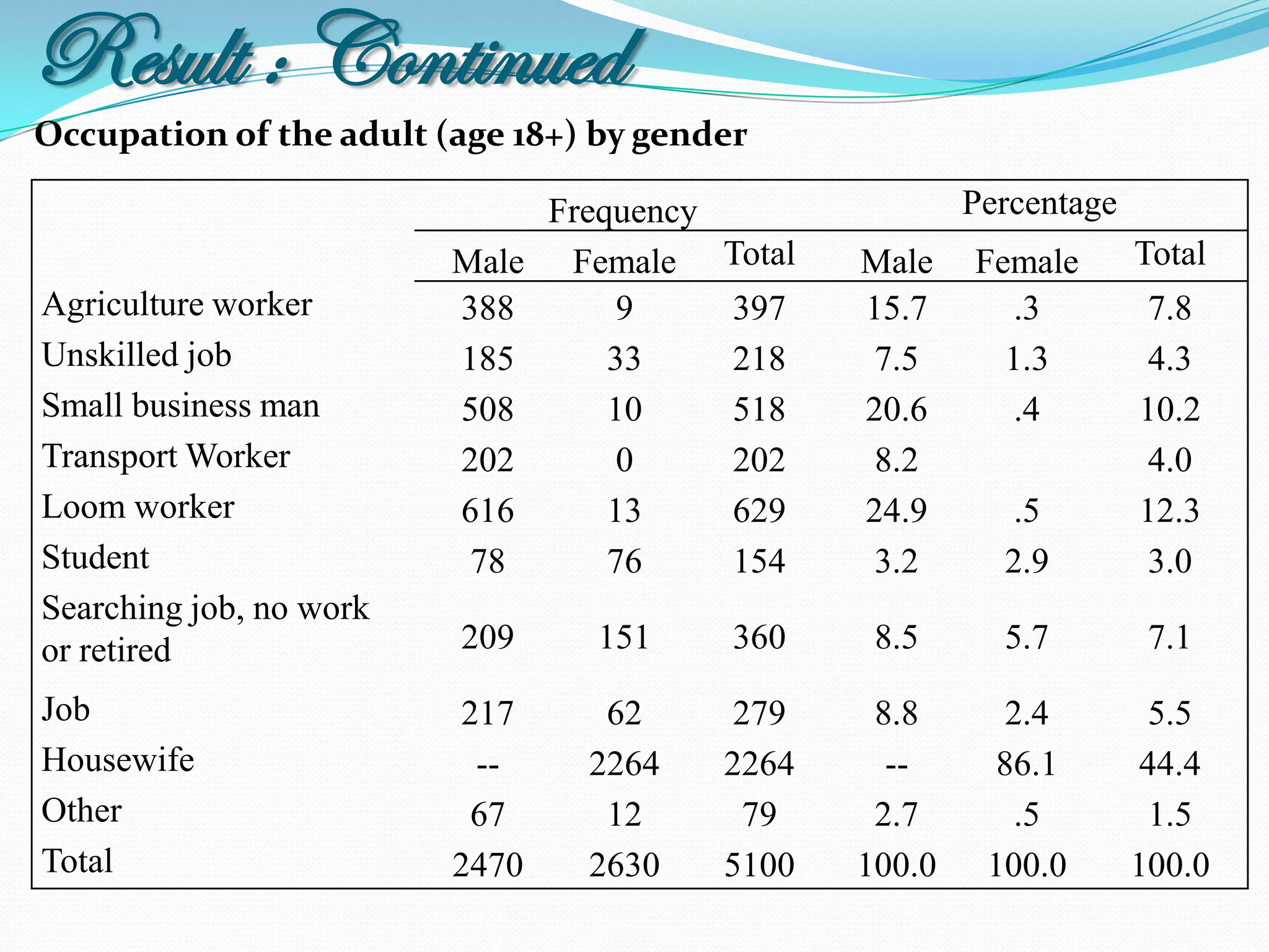 Result : Continued
Occupation of the adult (age 18+) by gender

                                Frequency                   Percentage
                         Male    Female     Total   Male    Female       Total
Agriculture worker       388         9      397     15.7       .3         7.8
Unskilled job            185        33      218      7.5      1.3         4.3
Small business man       508        10      518     20.6       .4        10.2
Transport Worker         202         0      202      8.2                  4.0
Loom worker              616        13      629     24.9       .5        12.3
Student                   78        76      154      3.2      2.9         3.0
Searching job, no work
or retired               209      151       360      8.5      5.7         7.1

Job                      217       62       279      8.8       2.4         5.5
Housewife                 --      2264      2264      --      86.1        44.4
Other                     67       12        79      2.7        .5         1.5
Total                    2470     2630      5100    100.0    100.0       100.0
 