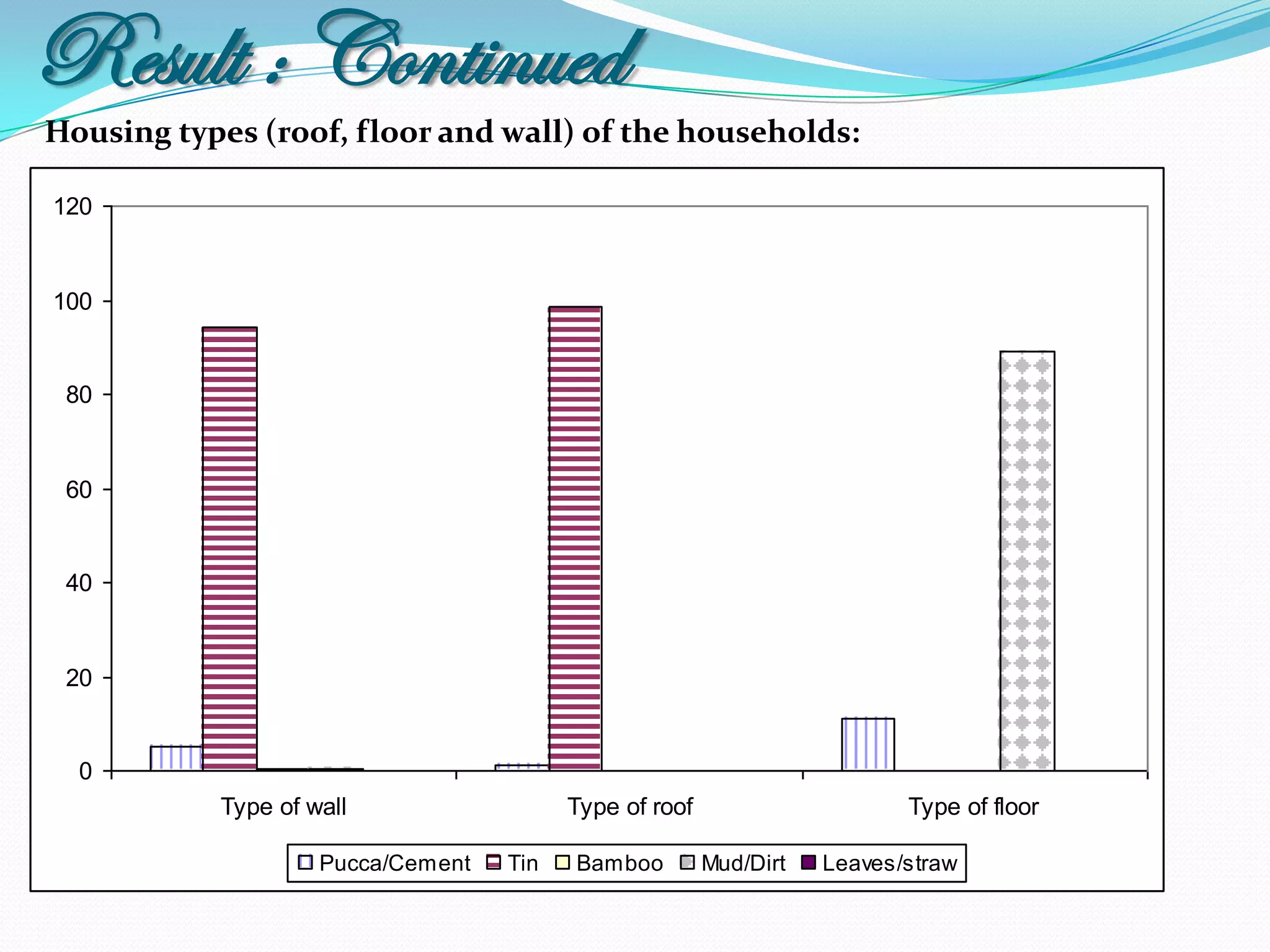 Result : Continued
Housing types (roof, floor and wall) of the households:

120


100


 80


 60


 40


 20


  0
           Type of wall                  Type of roof                     Type of floor

                    Pucca/Cement   Tin   Bamboo         Mud/Dirt   Leaves/straw
 