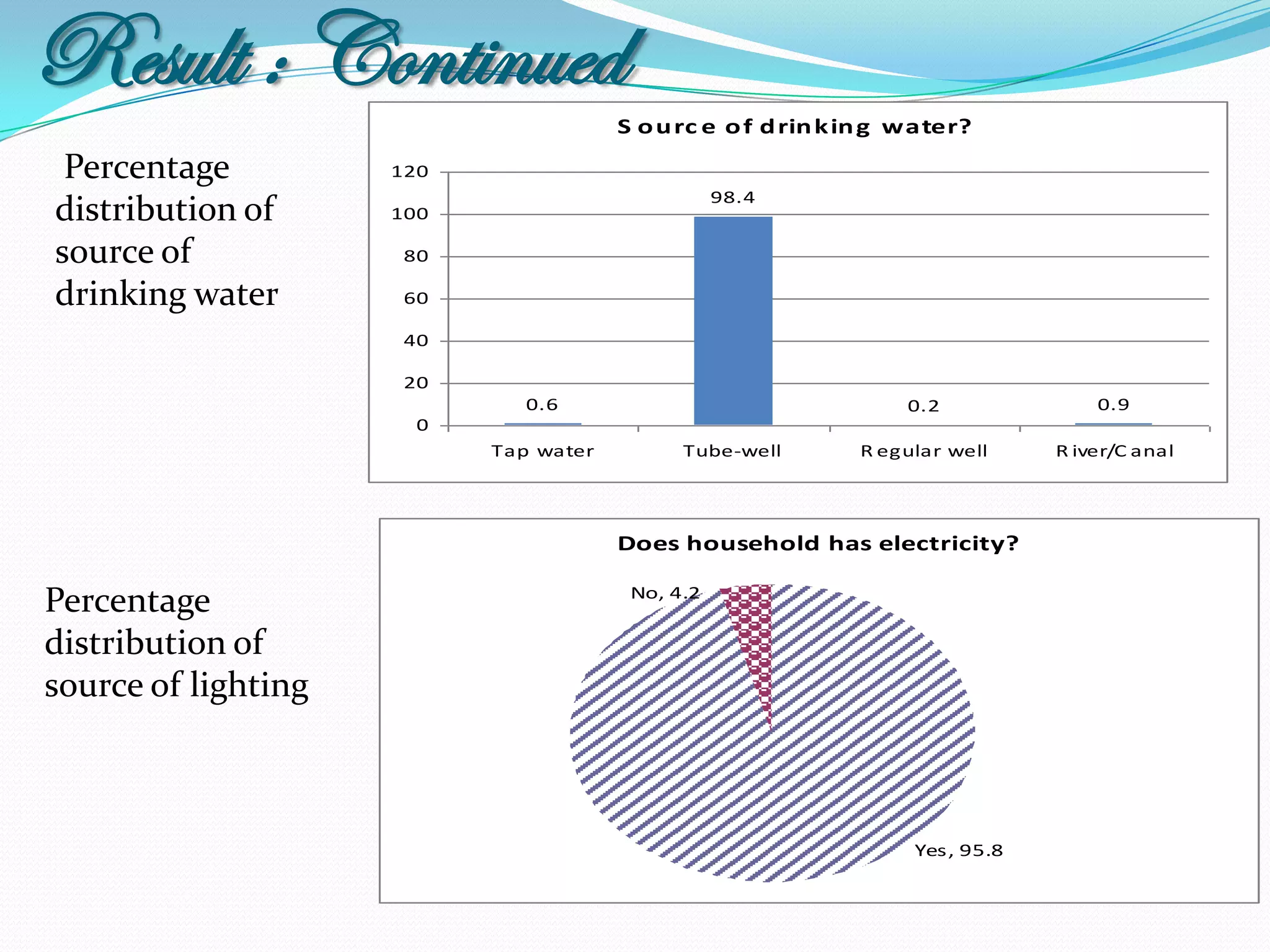 Result : Continued                     S o u rc e o f d rin k in g water?

 Percentage          120
                                                  98.4
distribution of      100

source of             80

drinking water        60

                      40

                      20
                              0.6                                 0.2              0.9
                       0
                           Tap water         Tube-well        R egular well    R iver/C anal




                                       Does household has electricity?

Percentage                              No, 4.2


distribution of
source of lighting



                                                                   Yes, 95.8
 