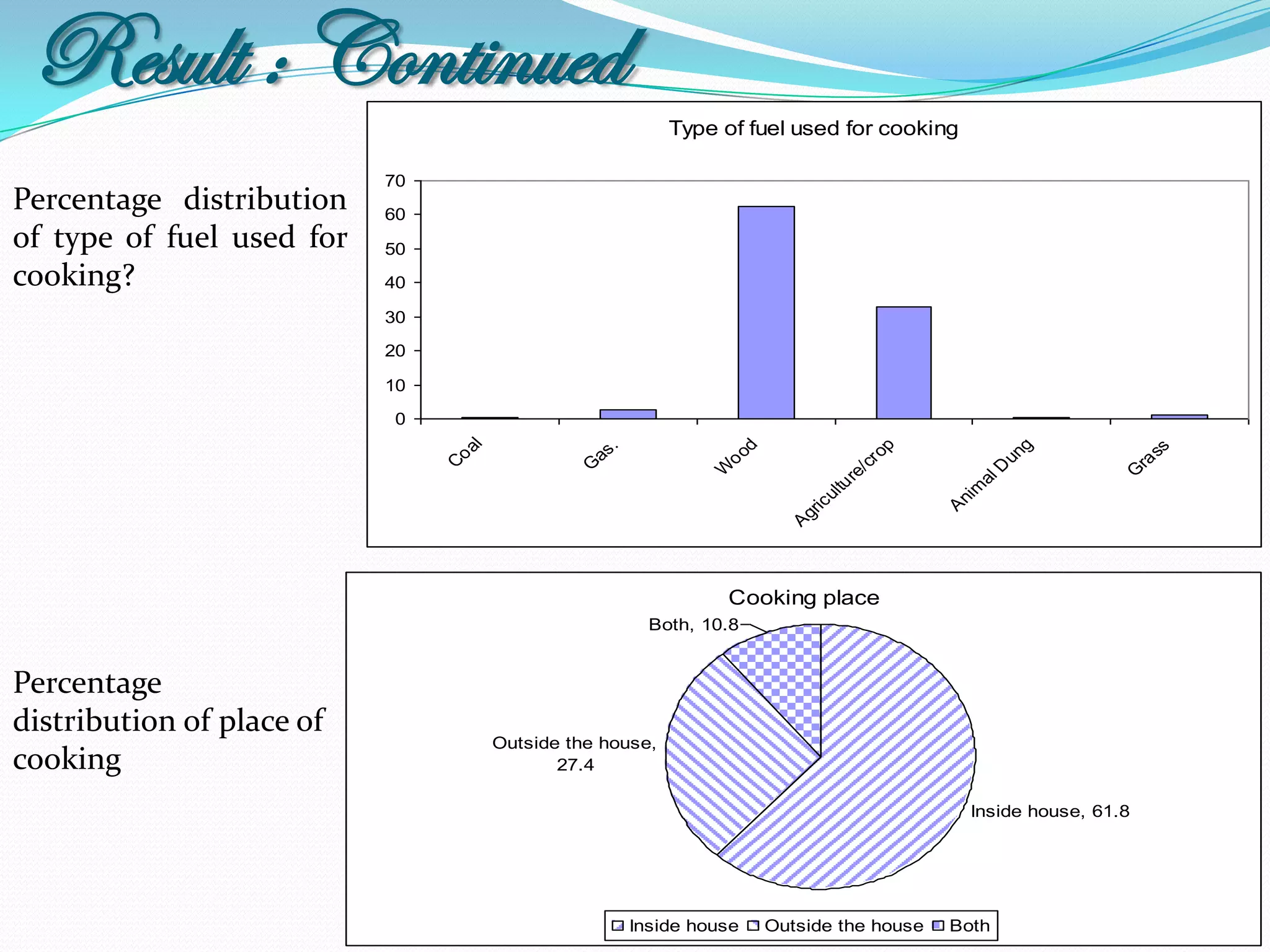 Result : Continued
                                                            Type of fuel used for cooking

                           70
Percentage distribution    60
of type of fuel used for   50
cooking?                   40

                           30
                           20

                           10
                           0


                                   l




                                                                                                    g
                                                                                       p
                                                                   d
                                                    .




                                                                                                                    ss
                                 oa




                                                 as




                                                                                                  un
                                                                                     ro
                                                                 oo




                                                                                                                 ra
                                C




                                                G




                                                                                   /c




                                                                                                  D
                                                                W




                                                                                                                G
                                                                                 re




                                                                                               al
                                                                                tu




                                                                                              m
                                                                             ul




                                                                                           ni
                                                                            ic




                                                                                           A
                                                                          gr
                                                                         A
                                                                  Cooking place
                                                          Both, 10.8


Percentage
distribution of place of
                                       Outside the house,
cooking                                       27.4

                                                                                               Inside house, 61.8




                                                        Inside house   Outside the house   Both
 