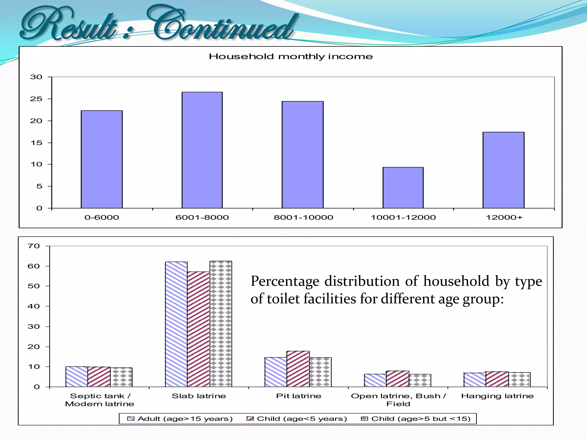 Result : Continued                   Household monthly income

30


25


20


15


10


 5


 0
        0-6000               6001-8000          8001-10000             10001-12000             12000+



70


60


50                                           Percentage distribution of household by type
40
                                             of toilet facilities for different age group:
30


20


10


 0
      Septic tank /          Slab latrine        Pit latrine       Open latrine, Bush /   Hanging latrine
     Modern latrine                                                       Field

                      Adult (age>15 years)   Child (age<5 years)       Child (age>5 but <15)
 