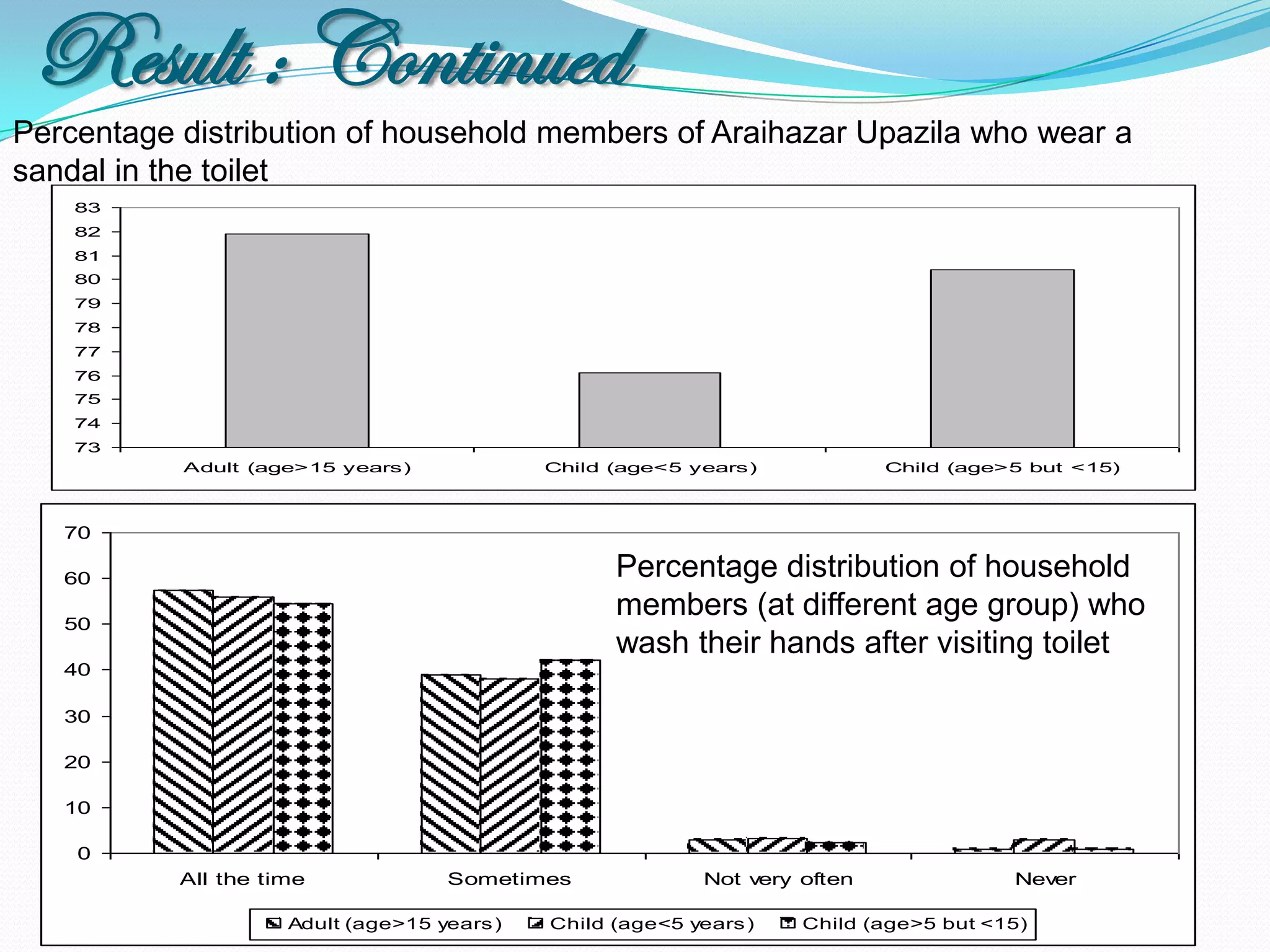 Result : Continued
Percentage distribution of household members of Araihazar Upazila who wear a
sandal in the toilet
    83
    82
    81
    80
    79
    78
    77
    76
    75
    74
    73
           Adult (age>15 years)              Child (age<5 years)             Child (age>5 but <15)



   70

   60                                              Percentage distribution of household
   50
                                                   members (at different age group) who
                                                   wash their hands after visiting toilet
   40

   30

   20

   10

    0
           All the time             Sometimes               Not very often              Never

                     Adult (age>15 years )   Child (age<5 years )    Child (age>5 but <15)
 