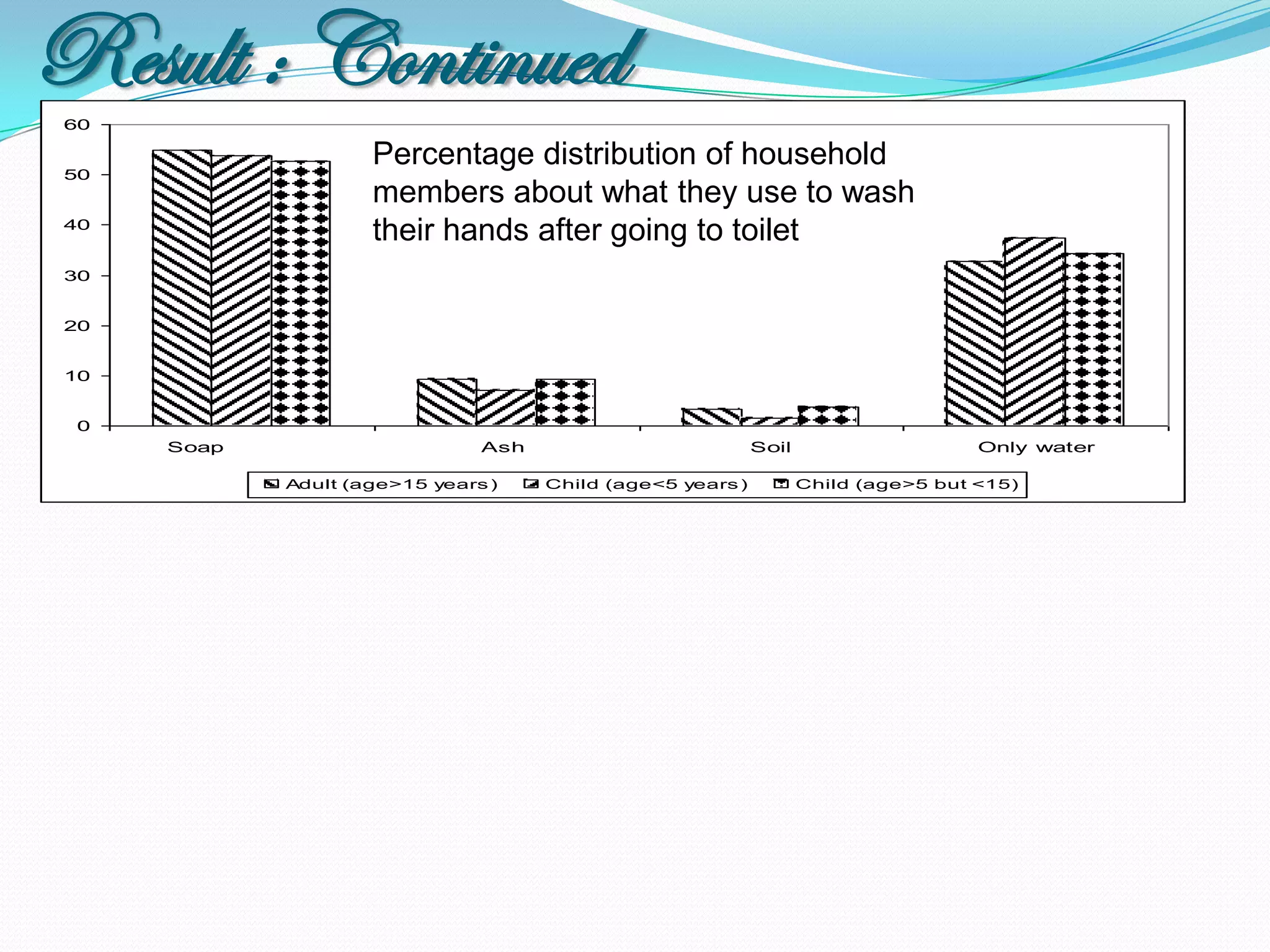 Result : Continued
60


50
                    Percentage distribution of household
                    members about what they use to wash
40
                    their hands after going to toilet
30


20


10


 0
     Soap                      Ash                          Soil                    Only water

            Adult (age>15 years )    Child (age<5 years )          Child (age>5 but <15)
 