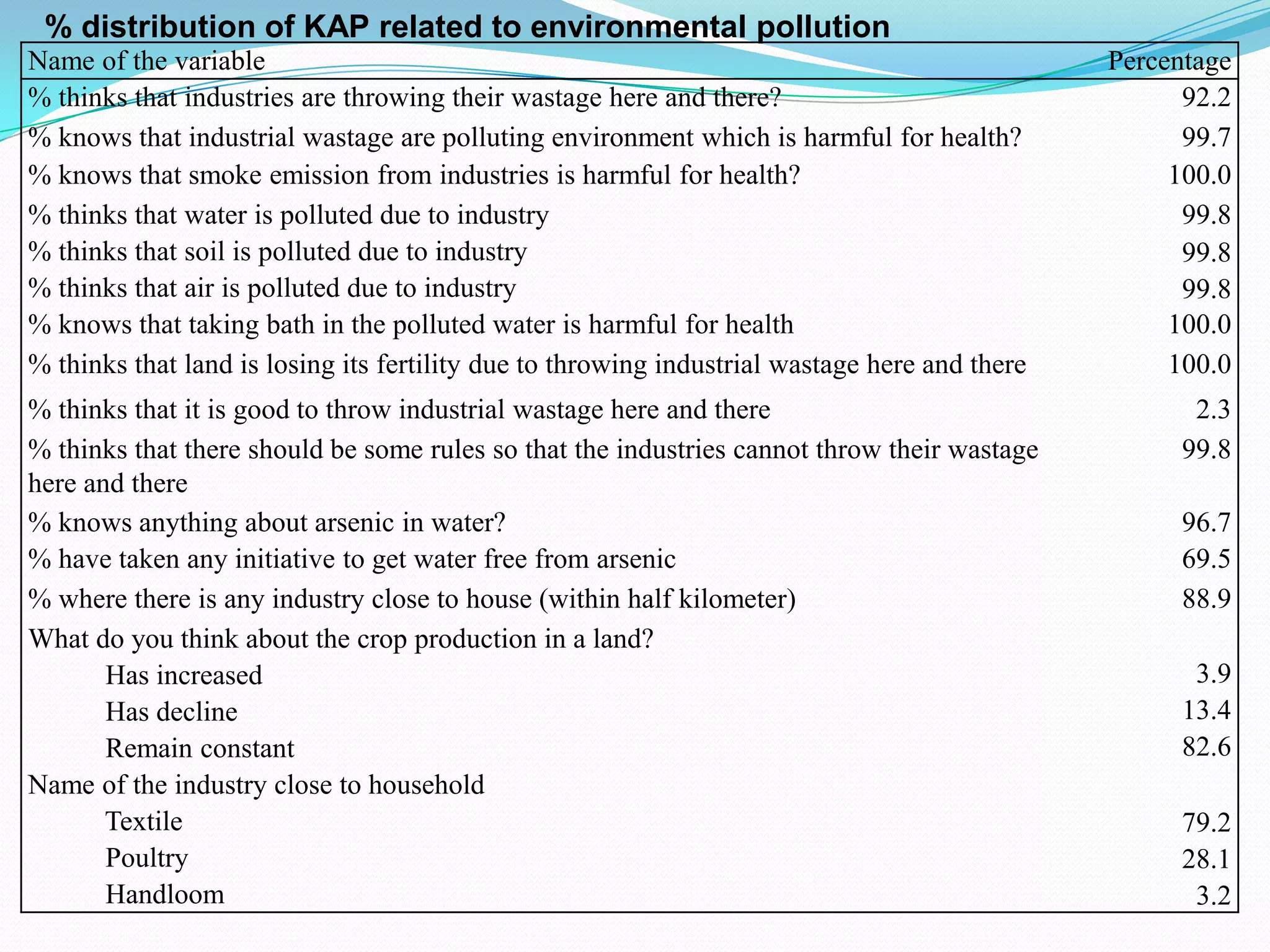 % distribution of KAP related to environmental pollution
Name of the variable                                                                           Percentage
% thinks that industries are throwing their wastage here and there?                                  92.2
% knows that industrial wastage are polluting environment which is harmful for health?               99.7
% knows that smoke emission from industries is harmful for health?                                  100.0
% thinks that water is polluted due to industry                                                      99.8
% thinks that soil is polluted due to industry                                                       99.8
% thinks that air is polluted due to industry                                                        99.8
% knows that taking bath in the polluted water is harmful for health                                100.0
% thinks that land is losing its fertility due to throwing industrial wastage here and there        100.0
% thinks that it is good to throw industrial wastage here and there                                  2.3
% thinks that there should be some rules so that the industries cannot throw their wastage          99.8
here and there
% knows anything about arsenic in water?                                                            96.7
% have taken any initiative to get water free from arsenic                                          69.5
% where there is any industry close to house (within half kilometer)                                88.9
What do you think about the crop production in a land?
       Has increased                                                                                 3.9
       Has decline                                                                                  13.4
       Remain constant                                                                              82.6
Name of the industry close to household
       Textile                                                                                      79.2
       Poultry                                                                                      28.1
       Handloom                                                                                      3.2
 