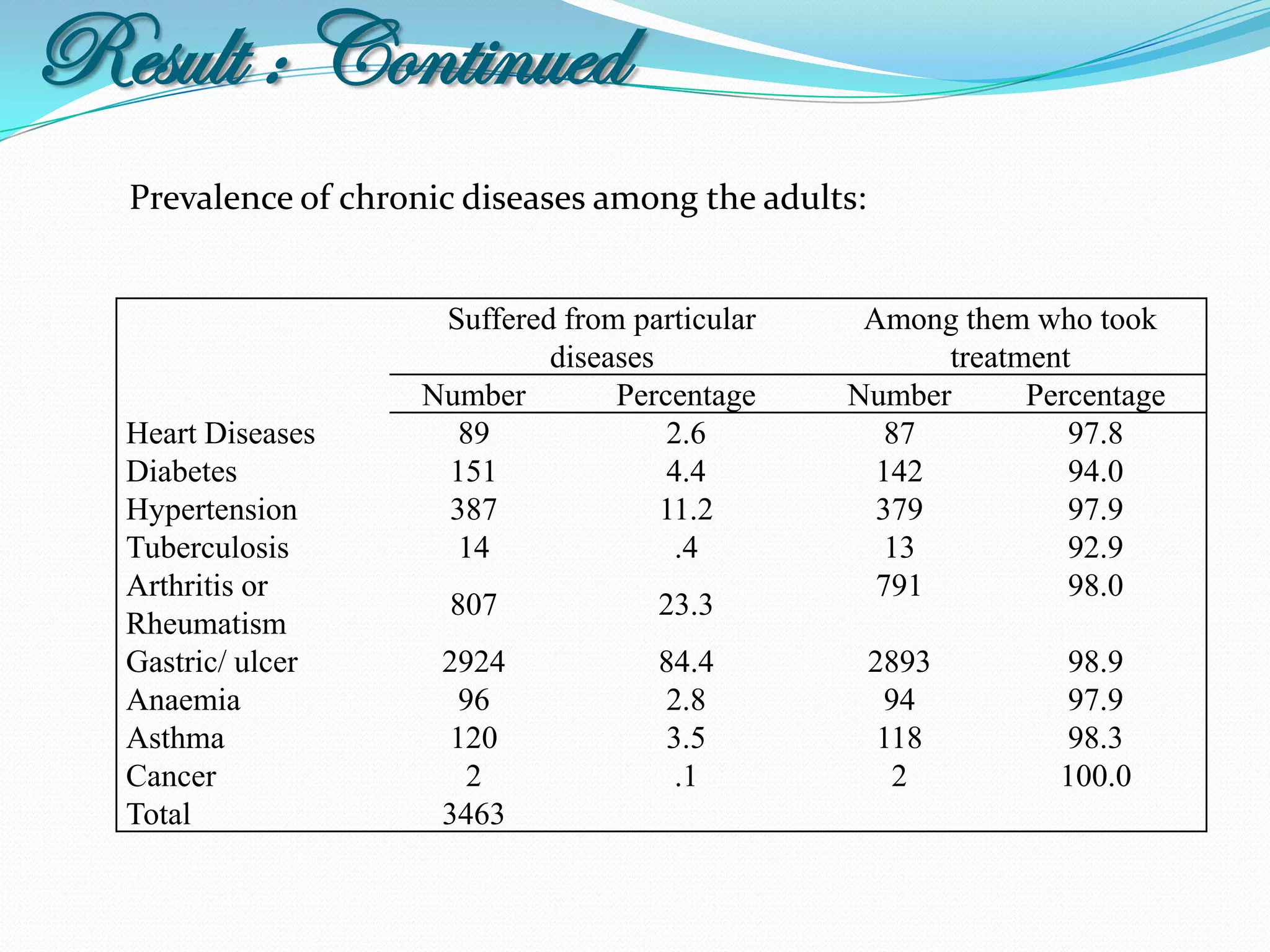 Result : Continued
  Prevalence of chronic diseases among the adults:


                      Suffered from particular    Among them who took
                              diseases                 treatment
                     Number        Percentage    Number      Percentage
  Heart Diseases       89              2.6          87          97.8
  Diabetes            151              4.4         142          94.0
  Hypertension        387              11.2        379          97.9
  Tuberculosis         14               .4          13          92.9
  Arthritis or                                     791          98.0
                       807            23.3
  Rheumatism
  Gastric/ ulcer      2924            84.4           2893      98.9
  Anaemia              96             2.8              94      97.9
  Asthma              120             3.5             118      98.3
  Cancer               2               .1              2       100.0
  Total               3463
 