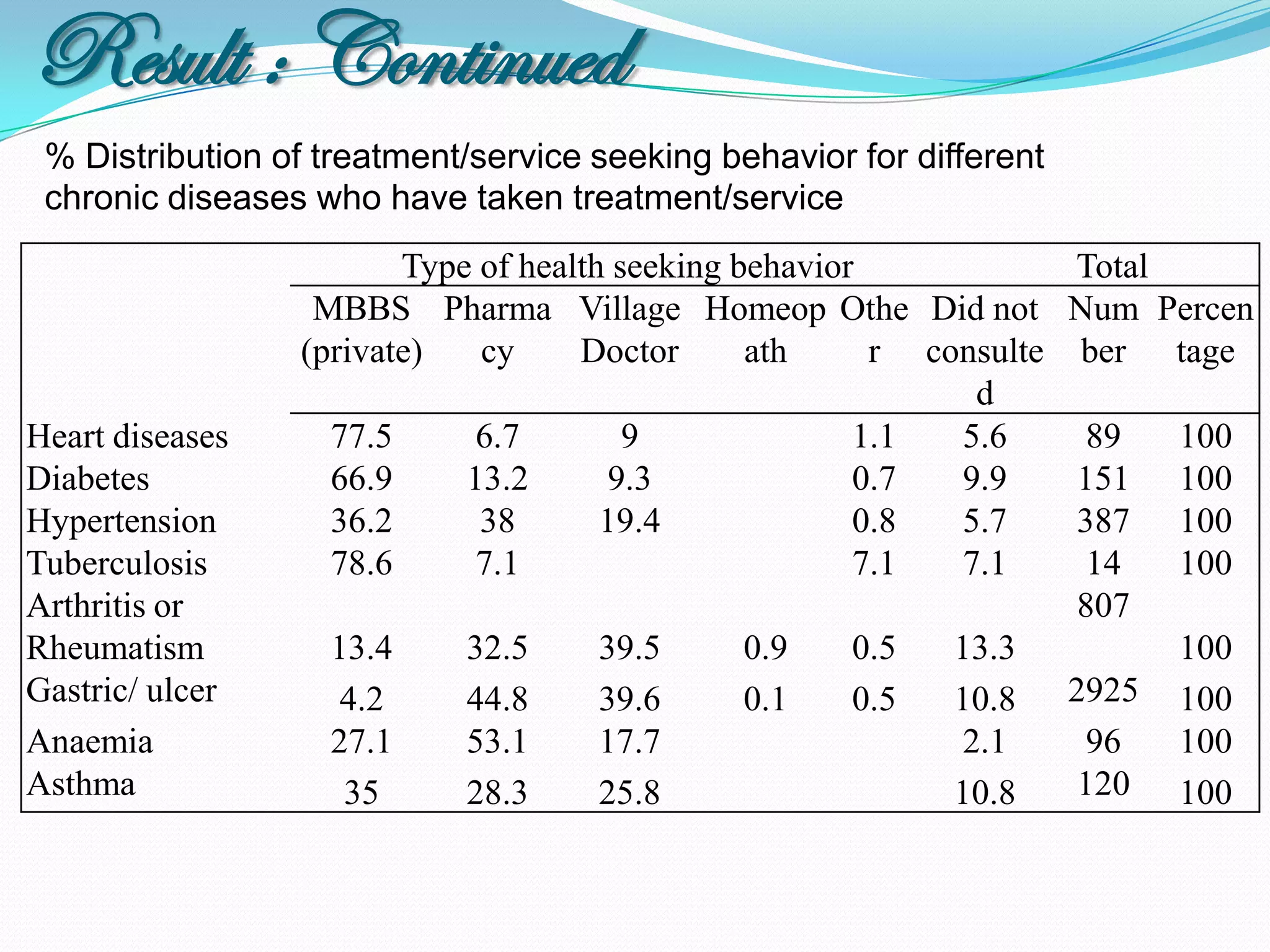 Result : Continued
 % Distribution of treatment/service seeking behavior for different
 chronic diseases who have taken treatment/service
                        Type of health seeking behavior               Total
                  MBBS Pharma Village Homeop Othe Did not             Num Percen
                 (private)   cy     Doctor      ath     r consulte    ber tage
                                                             d
Heart diseases     77.5      6.7        9              1.1  5.6       89     100
Diabetes           66.9     13.2       9.3             0.7  9.9       151    100
Hypertension       36.2      38       19.4             0.8  5.7       387    100
Tuberculosis       78.6      7.1                       7.1  7.1       14     100
Arthritis or                                                          807
Rheumatism         13.4     32.5     39.5      0.9    0.5    13.3            100
Gastric/ ulcer      4.2     44.8     39.6      0.1    0.5    10.8     2925   100
Anaemia            27.1     53.1     17.7                     2.1      96    100
Asthma              35      28.3     25.8                    10.8      120   100
 