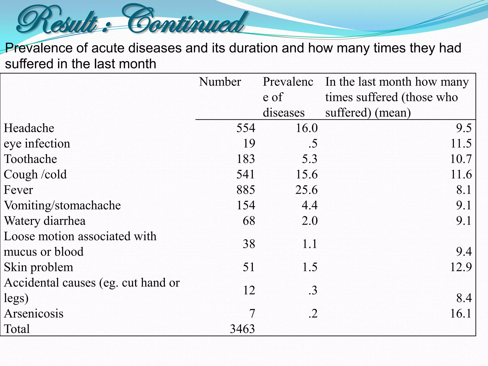 Result : Continued
Prevalence of acute diseases and its duration and how many times they had
suffered in the last month
                                     Number        Prevalenc In the last month how many
                                                   e of        times suffered (those who
                                                   diseases    suffered) (mean)
Headache                                  554            16.0                           9.5
eye infection                              19               .5                         11.5
Toothache                                 183             5.3                          10.7
Cough /cold                               541            15.6                          11.6
Fever                                     885            25.6                           8.1
Vomiting/stomachache                      154             4.4                           9.1
Watery diarrhea                            68             2.0                           9.1
Loose motion associated with
                                              38          1.1
mucus or blood                                                                         9.4
Skin problem                                  51          1.5                         12.9
Accidental causes (eg. cut hand or
                                              12           .3
legs)                                                                                  8.4
Arsenicosis                                 7              .2                         16.1
Total                                    3463
 