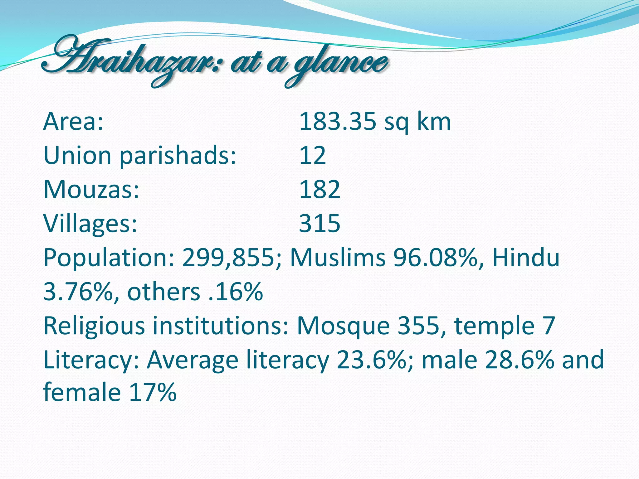 Araihazar: at a glance
Area:                   183.35 sq km
Union parishads:        12
Mouzas:                 182
Villages:               315
Population: 299,855; Muslims 96.08%, Hindu
3.76%, others .16%
Religious institutions: Mosque 355, temple 7
Literacy: Average literacy 23.6%; male 28.6% and
female 17%
 