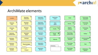 ArchiMate elements
 