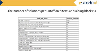 The number of solutions per EIRA© architecture building block (1)
 