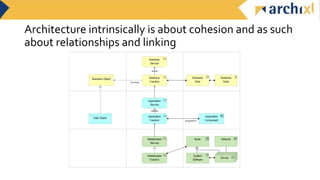 Architecture intrinsically is about cohesion and as such
about relationships and linking
 