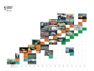 1. 
COMPANY 
PROFILE 
HISTOIRE 
 