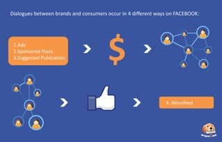 Dialogues between brands and consumers occur in 4 different ways on FACEBOOK:

1.Ads
2.Sponsored Posts
3.Suggested Publication

$
4. Newsfeed

 
