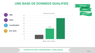 UNE BASE DE DONNEES QUALIFIEE
France
Age
Sexe
Localisation
Cat. Auto
CHIFFRES 2015 SUR L’INTERNATIONAL: 40 MILLIONS @
Premium
Opt-in
- 120 Jours
0
5
10
15
20
25
30
35
40
45
Evolution de la data
2014 2015 2016
20M
 