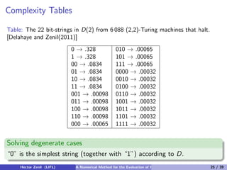 Complexity Tables

Table: The 22 bit-strings in D(2) from 6 088 (2,2)-Turing machines that halt.
[Delahaye and Zenil(2011)]
                           0 → .328              010 → .00065
                           1 → .328              101 → .00065
                           00 → .0834            111 → .00065
                           01 → .0834            0000 → .00032
                           10 → .0834            0010 → .00032
                           11 → .0834            0100 → .00032
                           001 → .00098          0110 → .00032
                           011 → .00098          1001 → .00032
                           100 → .00098          1011 → .00032
                           110 → .00098          1101 → .00032
                           000 → .00065          1111 → .00032


Solving degenerate cases
“0” is the simplest string (together with “1”) according to D.
     Hector Zenil (LIFL)    A Numerical Method for the Evaluation of Kolmogorov Complexity   25 / 39
 