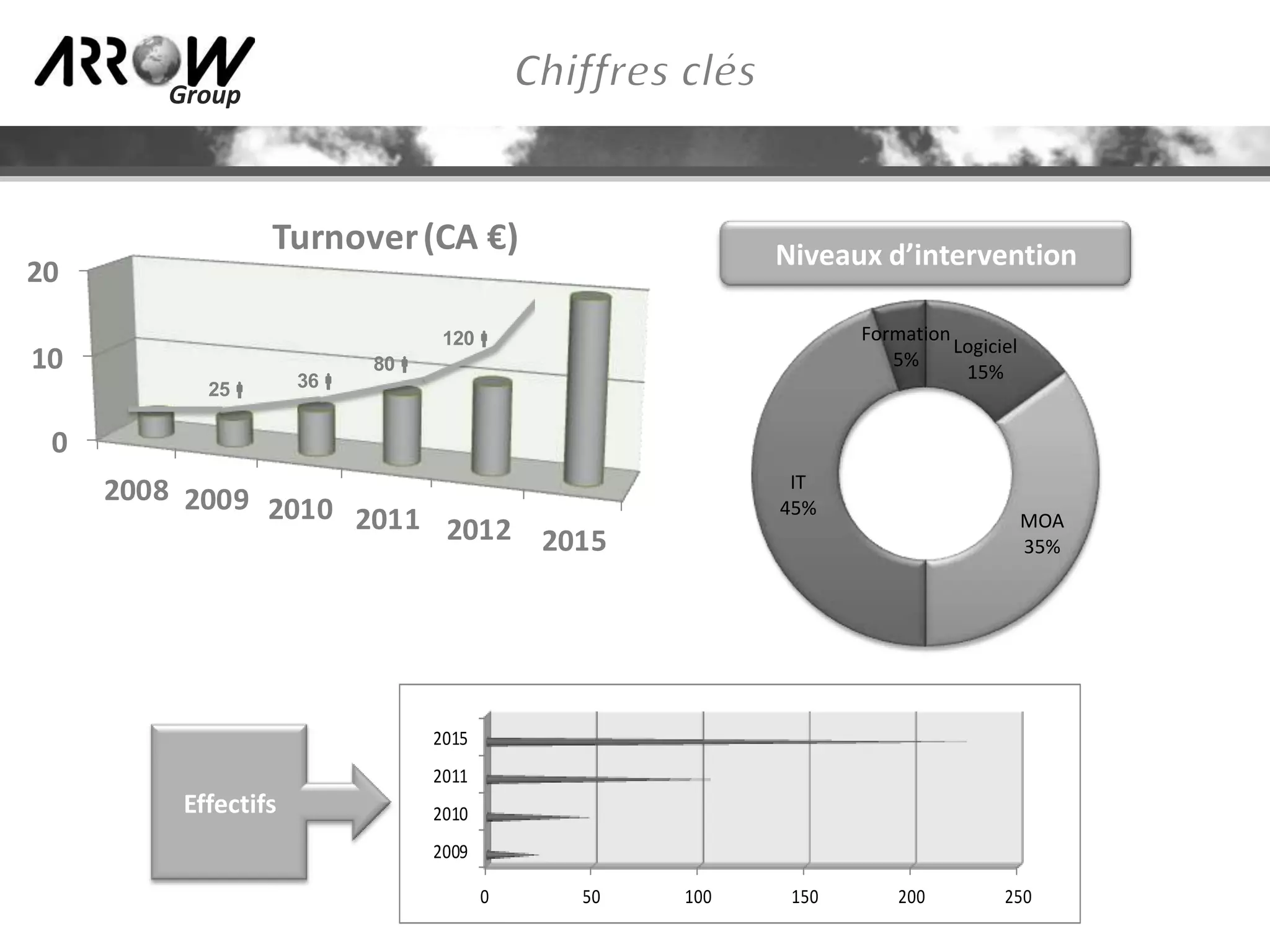 Group

Turnover (CA €)

20

Niveaux d’intervention
Formation
Logiciel
5%
15%

120

10
25

36

80

0
IT
45%

2008 2009
2010 2011
2012 2015

MOA
35%

2015
2011

Effectifs

2010
2009
0

50

100

150

200

250

 