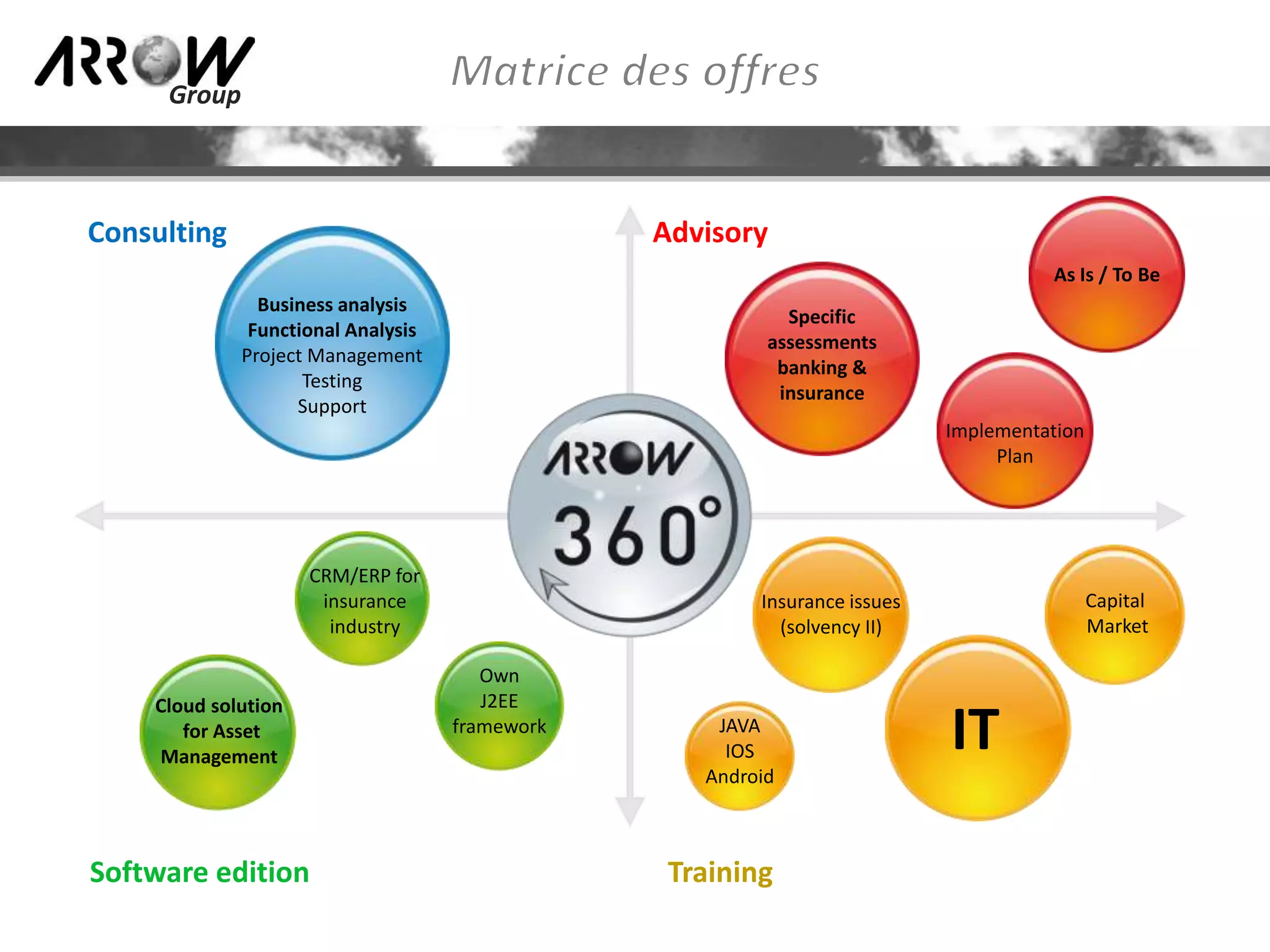Group

Consulting

Advisory
As Is / To Be
Business analysis
Functional Analysis
Project Management
Testing
Support

Specific
assessments
banking &
insurance
Implementation
Plan

CRM/ERP for
insurance
industry

Cloud solution
for Asset
Management

Software edition

Capital
Market

Insurance issues
(solvency II)
Own
J2EE
framework

JAVA
IOS
Android

Training

IT

 