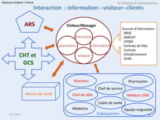 Stéphane Gaillard –France                                                  4/ Analyse et conséquences
                        Interaction : information --visiteur--clients

                 ARS                    Visiteur/Manager
                                                                              Sources d’information:
                                                                               SROS
                                             formation                         OMEDIT
                                                                               CPOM
                                    promotion              information         Contrats de Pôle
                                                                               Contrats
             CHT et                             relation                       d’établissement
                                                                               GHM…
              GCS

                                           Directeur                               Pharmacien
                                                               Chef de service
                  Maison de santé          Chef de pôle                           Médecin DIM
                                                               Cadre de santé
                                           Médecins                              Equipe soignante
      Nov 2009                                                Etablissement                     19
 
