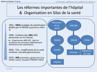 Stéphane Gaillard –France                               1/ Données, faiblesses du système et rapports

                    Les réformes importantes de l’hôpital
                       & Organisation en Silos de la santé

                                                     Ministère
     •    1991 : SROS stratégie de planification      de la            UNCAM
          établit par la DRASS (aujourd’hui SROS      santé
          3)

     •    1996 : Création des ARH (465
          personnes sur la France)
         ex : 22personnes ARH IDF ; droit et          DRASS              CRAM           CPAM
         ouverture de nouveaux établissement,
         distribution des subventions.

     •    2004 : T2A , modification de la carte       DDASS                           Médecins
          sanitaire, nouvelle gouvernance.                             Clinique
                                                                                       De ville
     •    2010 : ARS prévention, gestion de crise,
          médico social, récupère l’OMEDIT (CBU)
                                                      Hôpital

      Nov 2009                                                                                 7
 