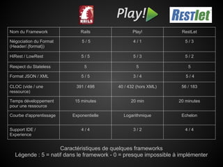 Nom du Framework             Rails               Play!             RestLet

Négociation du Format        5/5                 4/1                 5/3
(Header/.{format})

HiRest / LowRest             5/5                 5/3                 5/2

Respect du Stateless          5                   5                   5

Format JSON / XML            5/5                 3/4                 5/4

CLOC (vide / une          391 / 498       40 / 432 (hors XML)      56 / 183
ressource)

Temps développement       15 minutes            20 min            20 minutes
pour une ressource

Courbe d'apprentissage   Exponentielle      Logarithmique          Echelon


Support IDE /                4/4                 3/2                 4/4
Experience


                    Caractéristiques de quelques frameworks
  Légende : 5 = natif dans le framework - 0 = presque impossible à implémenter
 