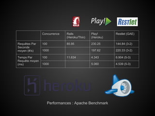 Concurrence   Rails           Play!      Restlet (GAE)
                              (Heroku/Thin)   (Heroku)

Requêtes Par    100           85.95           230.25     144.84 (3-2)
Seconde
moyen (#/s)     1000                          197.62     220.33 (3-2)

Temps Par       100           11.634          4.343      6.904 (5-3)
Requête moyen
(ms)            1000                          5.060      4.539 (5-3)




                   Performances : Apache Benchmark
 