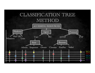 "Test Design Techniques" | PDF