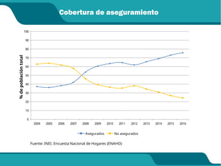 Cobertura de aseguramiento
2004 2005 2006 2007 2008 2009 2010 2011 2012 2013 2014 2015 2016
0
10
20
30
40
50
60
70
80
90
100
Asegurados No asegurados
%
de
población
total
Fuente: INEI. Encuesta Nacional de Hogares (ENAHO)
 