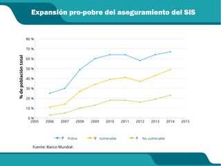 Expansión pro-pobre del aseguramiento del SIS
2005 2006 2007 2008 2009 2010 2011 2012 2013 2014 2015
0 %
10 %
20 %
30 %
40 %
50 %
60 %
70 %
80 %
Poor Vulnerable Non-vulnerable (all)
%
de
población
total
Pobre Vulnerable No vulnerable
Fuente: Banco Mundial .
 