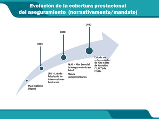 Evolución de la cobertura prestacional
del aseguramiento (normativamente/mandato)
Plan materno-
infantil
LPIS - Listado
Priorizado de
Intervenciones.
Sanitarias
PEAS – Plan Esencial
de Aseguramiento en
Salud.
Planes
complementarios
Listado de
enfermedades
de Alto Costo
de Atención
(“LAC”) de
FISSAL
2002
2008
2012
 