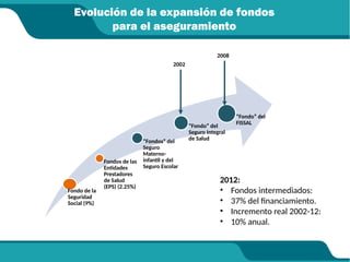 Fondo de la
Seguridad
Social (9%)
Fondos de las
Entidades
Prestadores
de Salud
(EPS) (2.25%)
“Fondos” del
Seguro
Materno-
infantil y del
Seguro Escolar
“Fondo” del
Seguro Integral
de Salud
“Fondo” del
FISSAL
Evolución de la expansión de fondos
para el aseguramiento
2002
2008
2012:
• Fondos intermediados:
• 37% del financiamiento.
• Incremento real 2002-12:
• 10% anual.
 