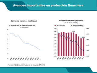 Avances importantes en protección financiera
0%
5%
10%
15%
20%
25%
30%
2004 2005 2006 2007 2008 2009 2010 2011 2012 2013 2014 2015
"No insurance, no money"
% of people that do not access health care Catastrophic Impoverishing
Household health expenditure
(% of population)
Economic barriers to health care
Fuente: INEI. Encuesta Nacional de Hogares (ENAHO)
 
