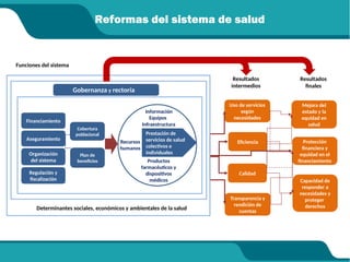 Reformas del sistema de salud
Mejora del
estado y la
equidad en
salud
Uso de servicios
según
necesidades
Calidad
Resultados
intermedios
Resultados
finales
Eficiencia
Transparencia y
rendición de
cuentas
Protección
financiera y
equidad en el
financiamiento
Capacidad de
responder a
necesidades y
proteger
derechos
Financiamiento
Aseguramiento
Organización
del sistema
Regulación y
fiscalización
Recursos
humanos
Prestación de
servicios de salud
colectivos e
individuales
Equipos
Infraestructura
Productos
farmacéuticos y
dispositivos
médicos
Gobernanza y rectoría
Información
Plan de
beneficios
Cobertura
poblacional
Determinantes sociales, económicos y ambientales de la salud
Funciones del sistema
 
