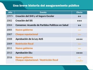 Una breve historia del aseguramiento público
Año Evento Efecto
1997+ Creación del SMI y el Seguro Escolar ++
2002 Creación del SIS +++
2004 Consenso: Acuerdo de Partidos Políticos en Salud ++
2005 Nuevo gobierno ---
2007 Choque reputacional ---
2008 Aprobación de la Ley AUS ++++
2009 Restricción fiscal ---
2011 Nuevo gobierno ---
2013 Aprobación DLs ++++
2016 Nuevo gobierno
Choque reputacional / Restricción fiscal
---
----/--
 