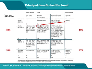 Principal desafío institucional
33%
35%
19%
13%
1996-2006
Andrews, M., Pritchett, L., Woolcock, M. (2017) Building State Capability, Oxford University Press.
 