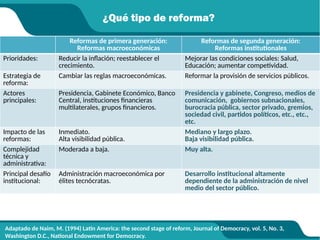 Reformas de primera generación:
Reformas macroeconómicas
Reformas de segunda generación:
Reformas institutionales
Prioridades: Reducir la inflación; reestablecer el
crecimiento.
Mejorar las condiciones sociales: Salud,
Educación; aumentar competividad.
Estrategia de
reforma:
Cambiar las reglas macroeconómicas. Reformar la provisión de servicios públicos.
Actores
principales:
Presidencia, Gabinete Económico, Banco
Central, instituciones financieras
multilaterales, grupos financieros.
Presidencia y gabinete, Congreso, medios de
comunicación, gobiernos subnacionales,
burocracia pública, sector privado, gremios,
sociedad civil, partidos políticos, etc., etc.,
etc.
Impacto de las
reformas:
Inmediato.
Alta visibilidad pública.
Mediano y largo plazo.
Baja visibilidad pública.
Complejidad
técnica y
administrativa:
Moderada a baja. Muy alta.
Principal desafío
institucional:
Administración macroeconómica por
élites tecnócratas.
Desarrollo institucional altamente
dependiente de la administración de nivel
medio del sector público.
¿Qué tipo de reforma?
Adaptado de Naim, M. (1994) Latin America: the second stage of reform, Journal of Democracy, vol. 5, No. 3,
Washington D.C., National Endowment for Democracy.
 