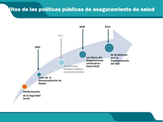 Hitos de las políticas públicas de aseguramiento de salud
Modernización
de la Seguridad
Social
Leyes de la
descentralización de
Estado
Acuerdos de
Partidos Políticos
en Salud en Salud
Ley Marco del
Aseguramiento
Universal en
Salud (AUS)
DL de Reforma
para la
implementación
del AUS
2002
2008
2005
2013
 