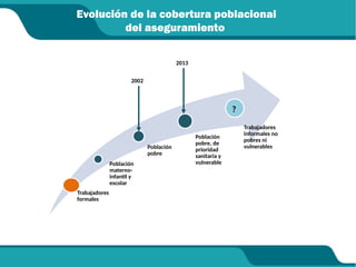 Evolución de la cobertura poblacional
del aseguramiento
Trabajadores
formales
Población
materno-
infantil y
escolar
Población
pobre
Población
pobre, de
prioridad
sanitaria y
vulnerable
Trabajadores
informales no
pobres ni
vulnerables
2002
2013
?
 