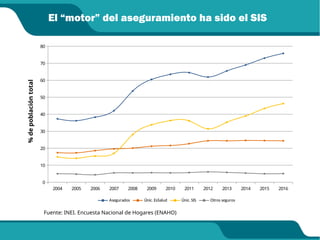 El “motor” del aseguramiento ha sido el SIS
2004 2005 2006 2007 2008 2009 2010 2011 2012 2013 2014 2015 2016
0
10
20
30
40
50
60
70
80
Asegurados Únic. EsSalud Únic. SIS Otros seguros
%
de
población
total
Fuente: INEI. Encuesta Nacional de Hogares (ENAHO)
 