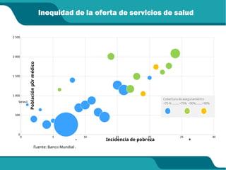 0 5 10 15 20 25 30
0
500
1 000
1 500
2 000
2 500
Series3
- Incidencia de pobreza +
Población
p0r
médico
Cobertura de aseguramiento
<75 % ......... >75% <90%.........>90%
Inequidad de la oferta de servicios de salud
Fuente: Banco Mundial .
 