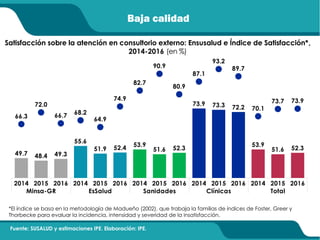 Baja calidad
Satisfacción sobre la atención en consultorio externo: Ensusalud e Índice de Satisfacción*,
2014-2016 (en %)
*El índice se basa en la metodología de Madueño (2002), que trabaja la familias de índices de Foster, Greer y
Thorbecke para evaluar la incidencia, intensidad y severidad de la insatisfacción.
2014 2015 2016 2014 2015 2016 2014 2015 2016 2014 2015 2016 2014 2015 2016
Minsa-GR EsSalud Sanidades Clínicas Total
49.7 48.4 49.3
55.6
51.9 52.4 53.9
51.6 52.3
73.9 73.3 72.2
53.9
51.6 52.3
66.3
72.0
66.7 68.2
64.9
74.9
82.7
90.9
80.9
87.1
93.2
89.7
70.1
73.7 73.9
Fuente: SUSALUD y estimaciones IPE. Elaboración: IPE.
 