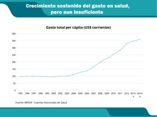 1995 1996 1997 1998 1999 2000 2002 2003 2004 2005 2006 2007 2008 2009 2010 2011 2012 2013 /
e
2014 /
e
0
50
100
150
200
250
300
350
400
Gasto total per cápita (US$ corrientes)
Crecimiento sostenido del gasto en salud,
pero aun insuficiente
Fuente: MINSA - Cuentas Nacionales de Salud
 