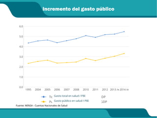 Incremento del gasto público
1995 2004 2005 2006 2007 2008 2010 2011 2012 2013 /e 2014 /e
0.0
1.0
2.0
3.0
4.0
5.0
6.0
Total expenditure on health, % of GDP
Public expenditure on health, % of GDP
Gasto total en salud / PBI
Gasto público en salud / PBI
Fuente: MINSA - Cuentas Nacionales de Salud
 