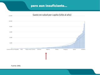 pero aun insuficiente…
Fuente: OMS.
Central African Republic Mali Papua New Guinea Ukraine Algeria Turkey Hungary Qatar Sweden
0
2,000
4,000
6,000
8,000
10,000
12,000 Gasto en salud per capita (US$ al año)
 