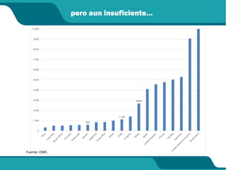 pero aun insuficiente…
593
1,128
2,687
0
1,000
2,000
3,000
4,000
5,000
6,000
7,000
8,000
9,000
10,000
Fuente: OMS
 