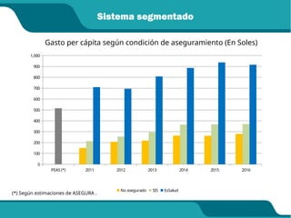 PEAS (*) 2011 2012 2013 2014 2015 2016
0
100
200
300
400
500
600
700
800
900
1,000
No asegurado SIS EsSalud
Sistema segmentado
Gasto per cápita según condición de aseguramiento (En Soles)
(*) Según estimaciones de ASEGURA .
 