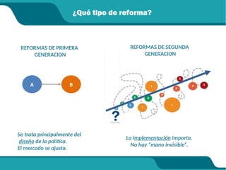 ¿Qué tipo de reforma?
A B
REFORMAS DE PRIMERA
GENERACION
Se trata principalmente del
diseño de la política.
El mercado se ajusta.
La implementación importa.
No hay “mano invisible”.
First
generation
reforms
REFORMAS DE SEGUNDA
GENERACION
 
