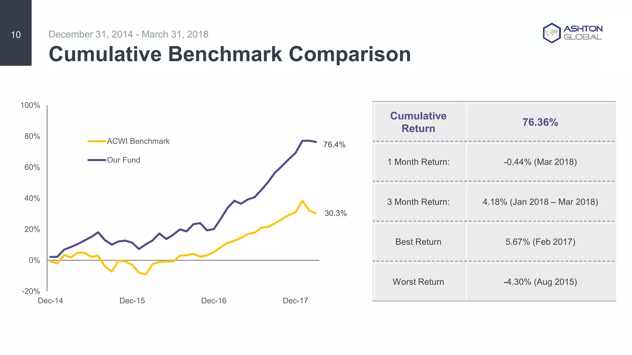Cumulative Benchmark Comparison
10
30.3%
76.4%
-20%
0%
20%
40%
60%
80%
100%
Dec-14 Dec-15 Dec-16 Dec-17
ACWI Benchmark
Our Fund
Cumulative
Return
76.36%
1 Month Return: -0.44% (Mar 2018)
3 Month Return: 4.18% (Jan 2018 – Mar 2018)
Best Return 5.67% (Feb 2017)
Worst Return -4.30% (Aug 2015)
December 31, 2014 - March 31, 2018
 